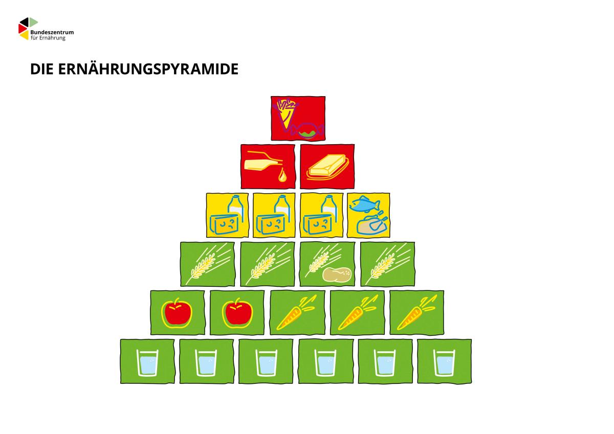 Bild einer Ernährungspyramide