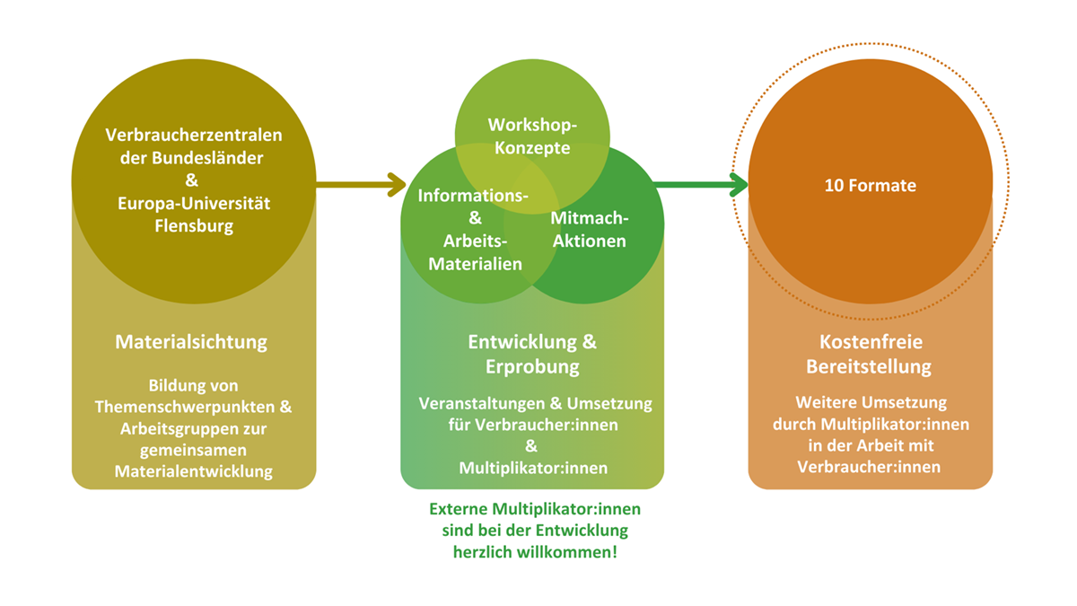 Infografik: Schritt 1: Materialsichtung, Schritt 2: Konzeptre, Materialien, Aktionen, Schritt 3: Bereitstellung