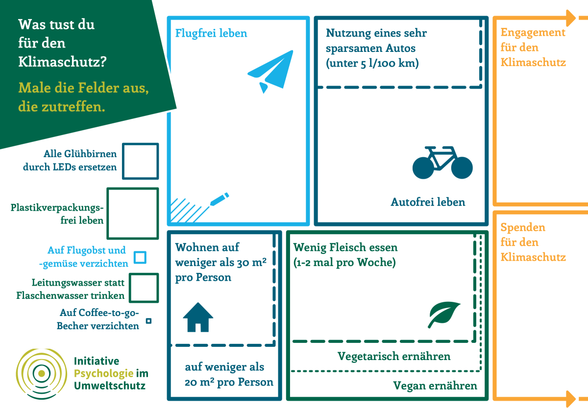 Postkarte der Initiative Psychologie im Umweltschutz e.V. mit Illustrationen verschiedener Maßnahmen für klimafreundliches Handeln